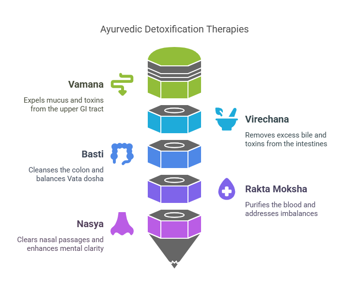 Ayurvedic Procedures for Weight Loss 