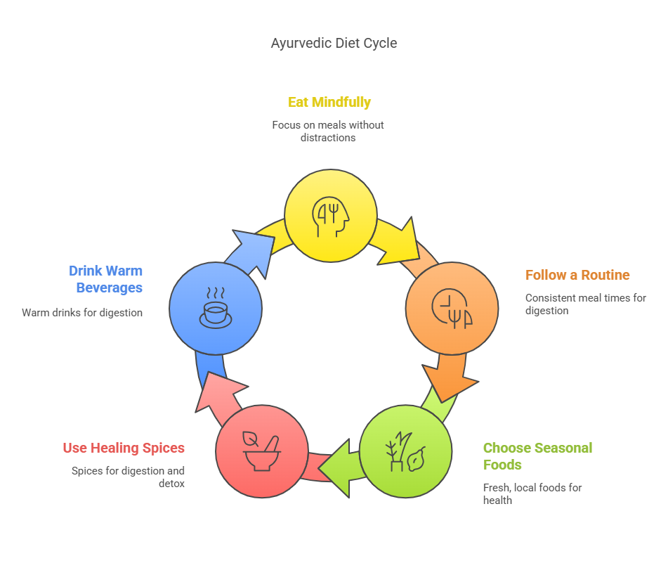 The Best Ayurvedic Diet Plan for a Balanced Life
